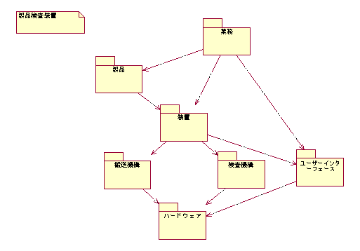 図 11 モデルC：パッケージ図(※セッション資料より抜粋)