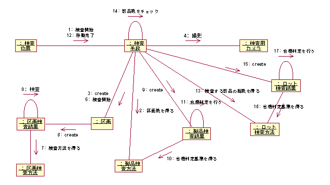 図 12 モデルC：検査のコラボレーション図(※セッション資料より抜粋)