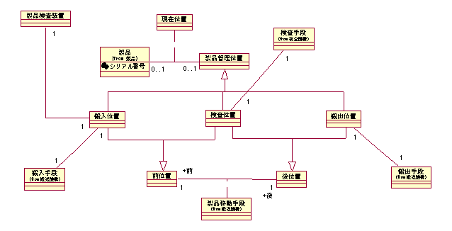 図 14 モデルC：検査パッケージのクラス図(※セッション資料より抜粋)