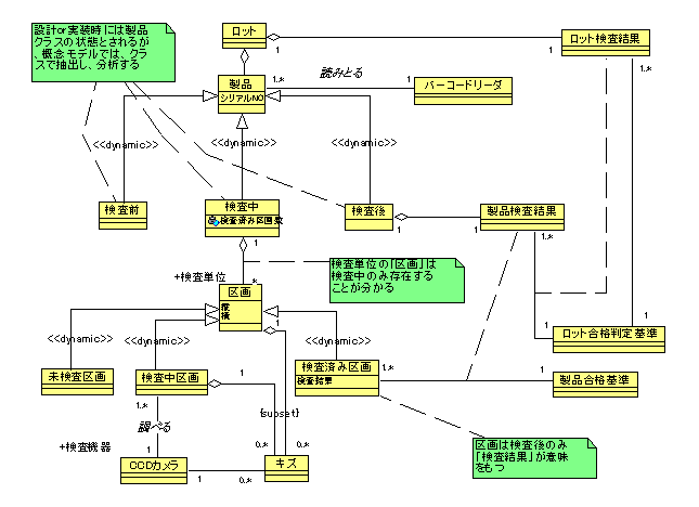 組み込みシステムのモデリングのテクニックを検証する