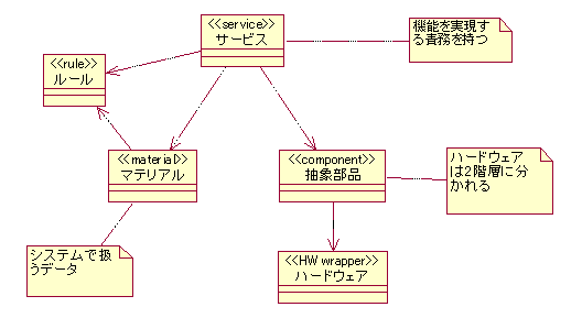 図 9 モデルAのクラスカテゴリと依存関係