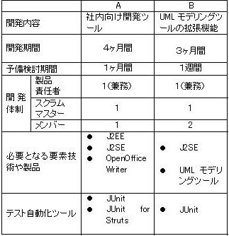 表４ AMOP を適用した 2 つのプロジェクトの概要