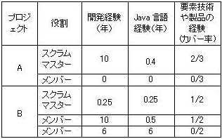 表５ プロジェクトメンバーの開発経験及び技術経験