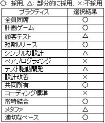 表２ XP のプラクティスの取捨選択結果