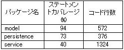 表６ ステートメントカバレージとコード行数の測定結果 ( A プロジェクト )