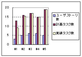 図１ ユーザストーリ, タスクの計画と実績 ( A プロジェクト )