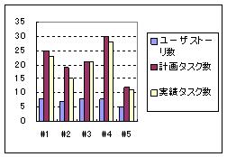 図３ ユーザストーリ, タスクの計画と実績 ( B プロジェクト )