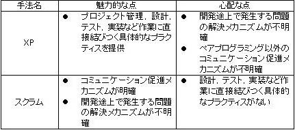 表１ XP とスクラムの比較