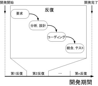図２ 反復的開発アプローチ