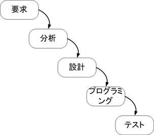 図 1 ウォーターフォール型開発アプローチ