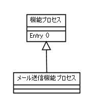 図 6 「メール送信機能プロセス」クラスの追加