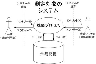 図 1　COSMIC法で数えるデータ移動