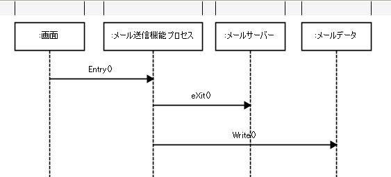 図 8　データ移動定義後のシーケンス図「メール送信機能プロセス」