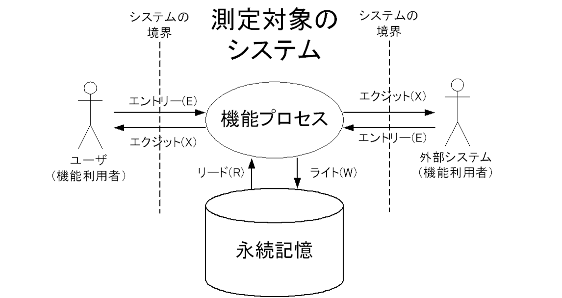 ビジネスアプリ開発者のための機能規模測定手法cosmic法入門 第1回 オブジェクトの広場