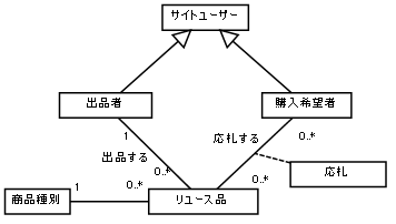 地域リユースオークションサイトの概念データモデル