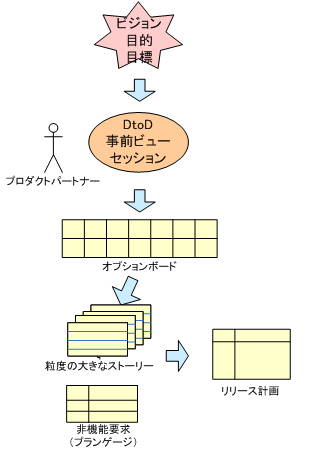事前ビューセッションの入出力