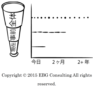 3つの計画策定ビュー