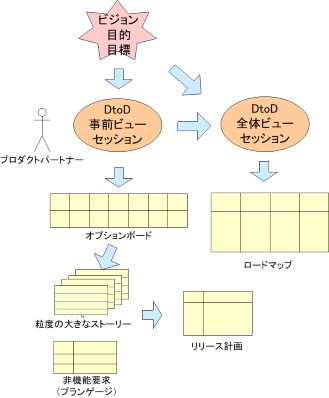 全体ビューと事前ビューセッションの入出力