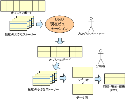 現在ビューセッションの入出力