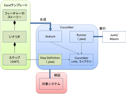 Cucumber利用時のファイル／クラス構成