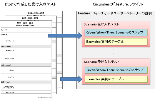 DtoDのテンプレートから「.feature」ファイルを作成する例