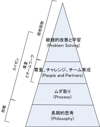 図 2 4つのP