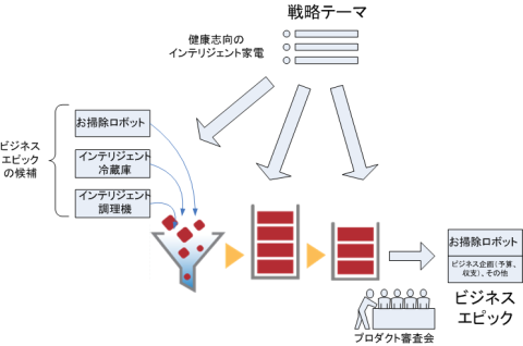 図 2 ポートフォリオレベルの例
