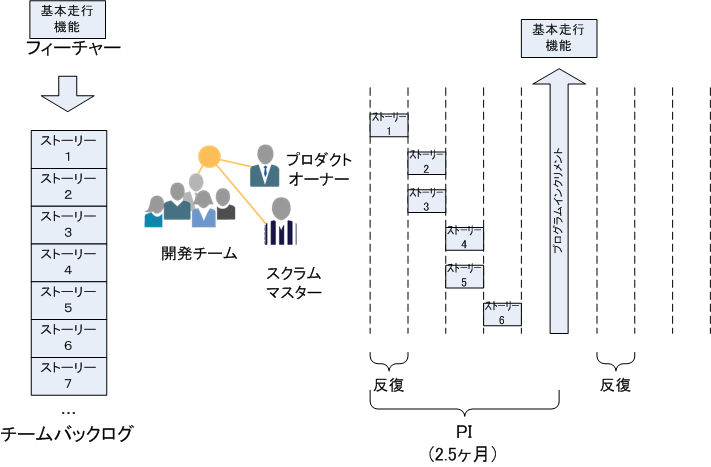 図 2 チームレベルの例
