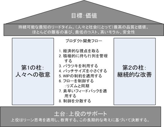 図 1 リーンソフトウェアの家