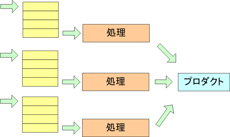 図 2 複数の開発チームの開発結果の統合