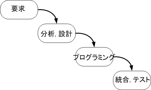 図 1 ウォーターフォール型開発