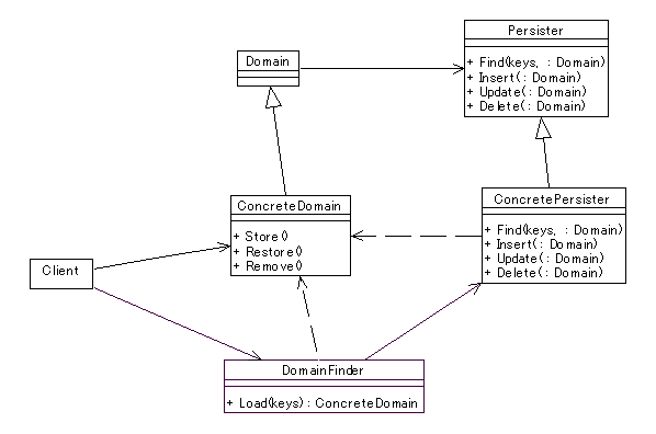 Persister Class Diagram #1