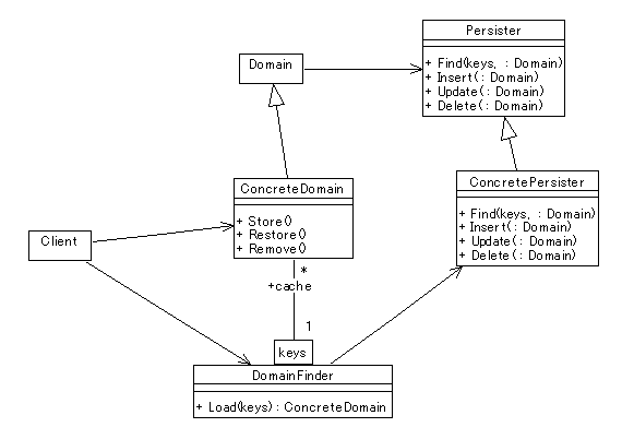 Persister Class Diagram #2