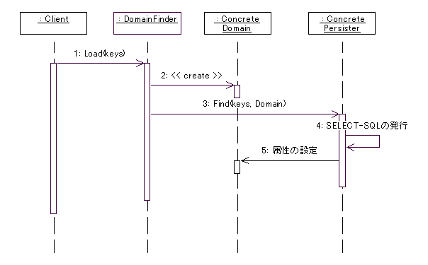 Persister Sequence Diagram #1