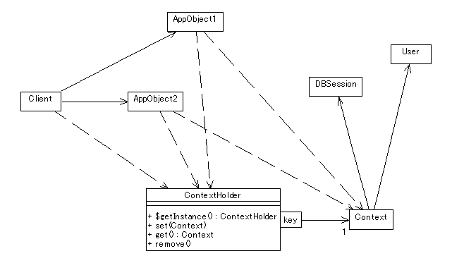 TransactionContext
 Class Diagram #1