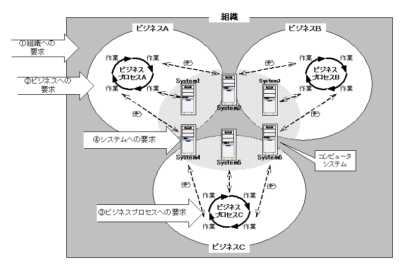 図 1 業務要求とシステム要求