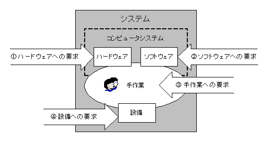 図 2 ソフトウェア要求とは