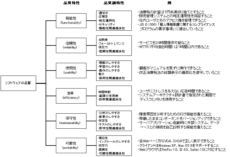 非機能要求とISO9126 | オブジェクトの広場