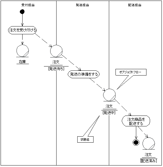 図 7 オブジェクトフローを追加した業務フロー