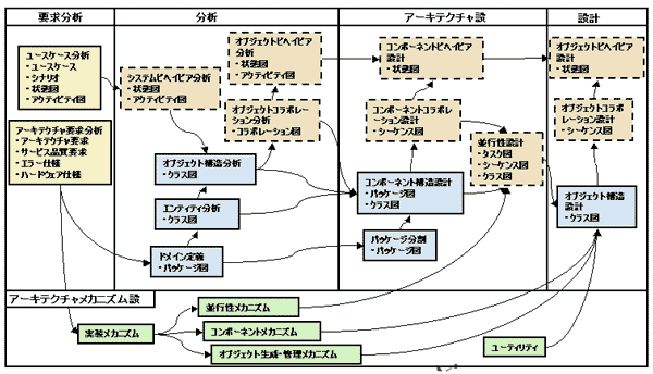 オブジェクト指向開発 トータルフレームワーク ソフトウェア工学