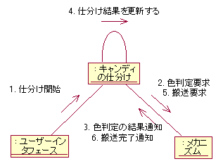 図８