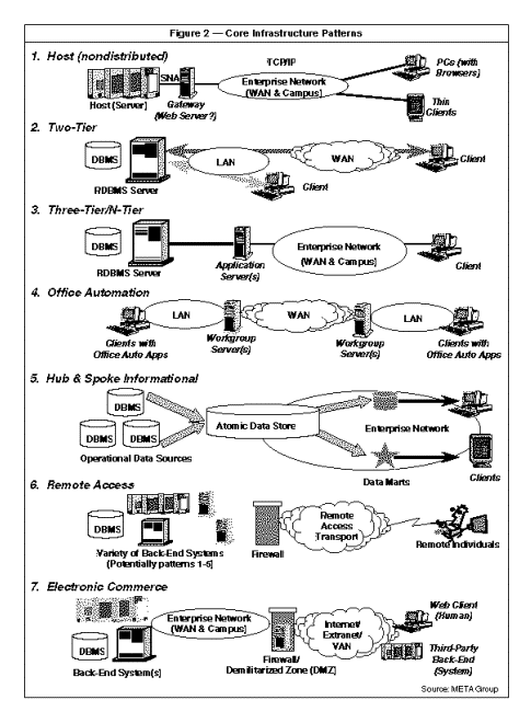 Core Infrastructure Patterns