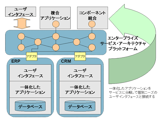 レガシーマイグレーション概説