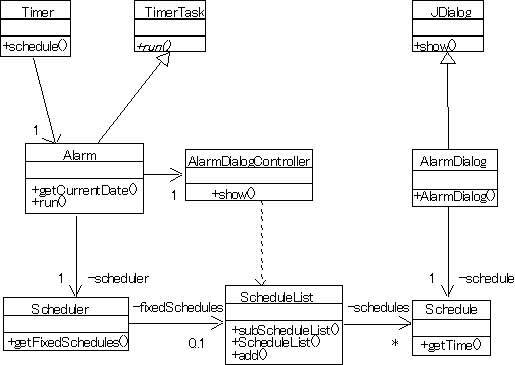 Java ではじめる Uml 第 6 回 オブジェクトの広場