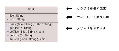 クラスBookを表すクラス図