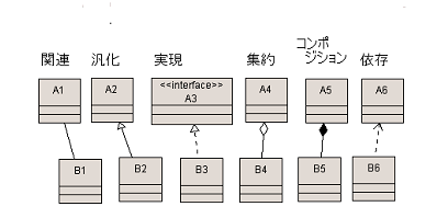 クラス間の「関係」の種類