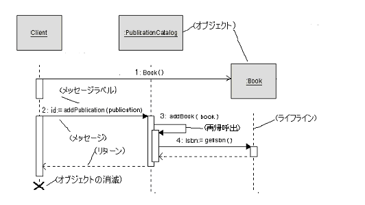 書籍の登録処理を表すシーケンス図