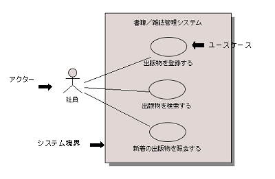 書籍／雑誌管理アプリケーションを表すユースケース図