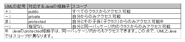 可視性の表記方法