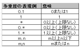 多重度の例